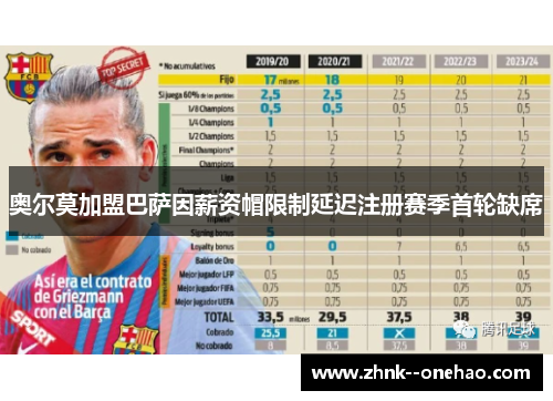 奥尔莫加盟巴萨因薪资帽限制延迟注册赛季首轮缺席